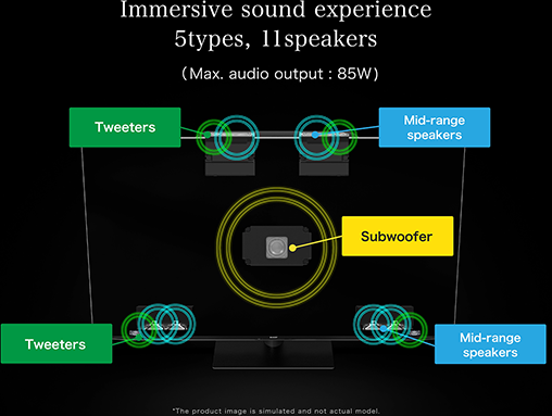 Immersive sound experience 5types, 11speakers (Max. audio output: 85W)