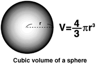 Cubic volume of a sphere
