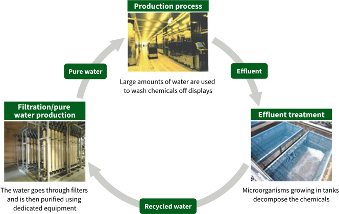 Closed-Loop Water Recycling Flow