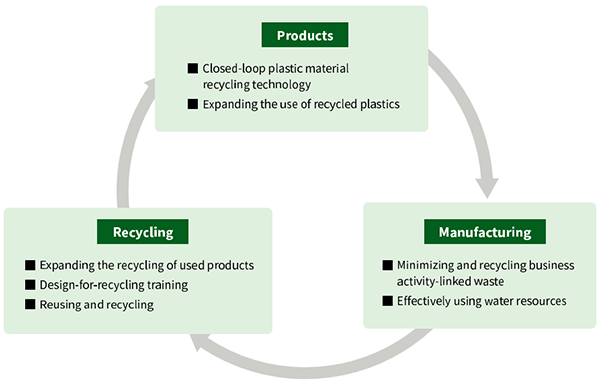 Resource Recycling Focus Areas Image