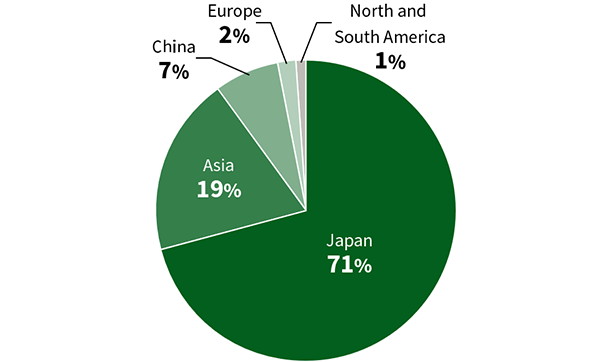 Pie chart of waste generation by region (FY2024)