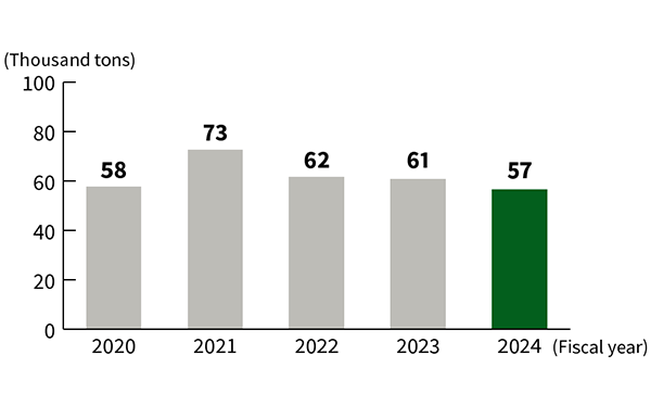 Bar graph showing trends in recycled amount