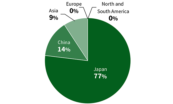 Bar graph of changes in water intake