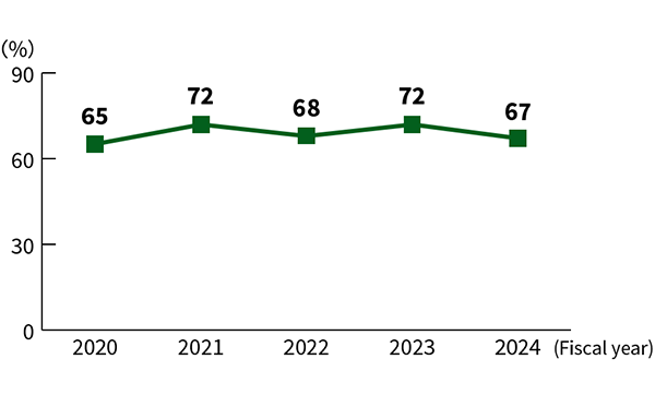 Pie chart showing changes in recycling rate