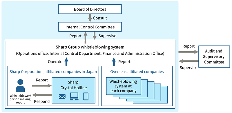 >Sharp Group Whistleblowing System Organization Chart Image