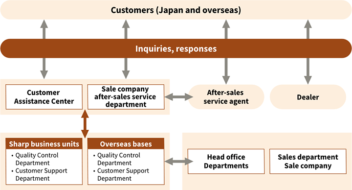 Flowchart