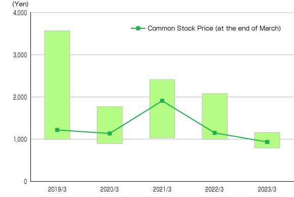 Graph: Common Stock Price Range