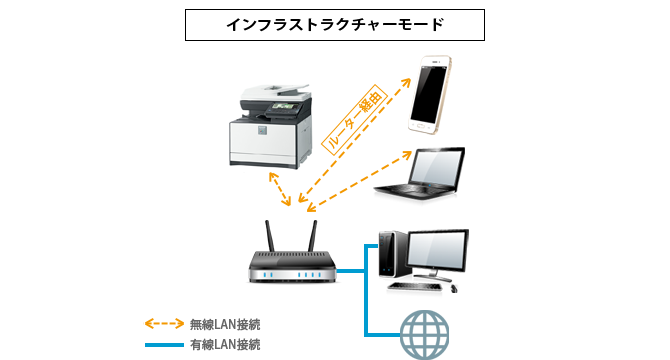 モバイル端末から無線ルーターを経由して、複合機と無線接続したい
