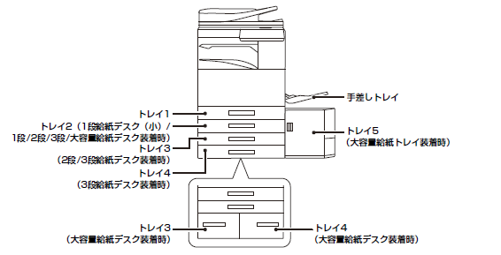 給紙トレイに設定している用紙タイプや用紙サイズを変更したい