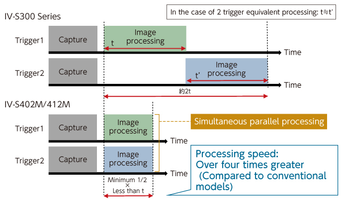 IV-S402M/412M Simultaneous parallel processing, Processing speed: Over four times greater (Compared to conventional models)