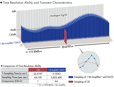 Time Resolution Ability and Transient Characteristics