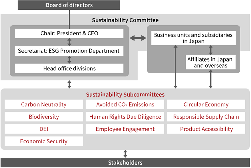 Organization for Sustainability Management (As of September 2026)