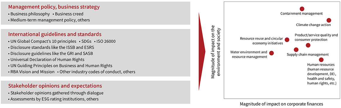 Process for Identifying Material Issues
