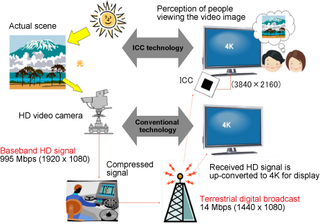 Comparison image of ICC technology and conventional technology