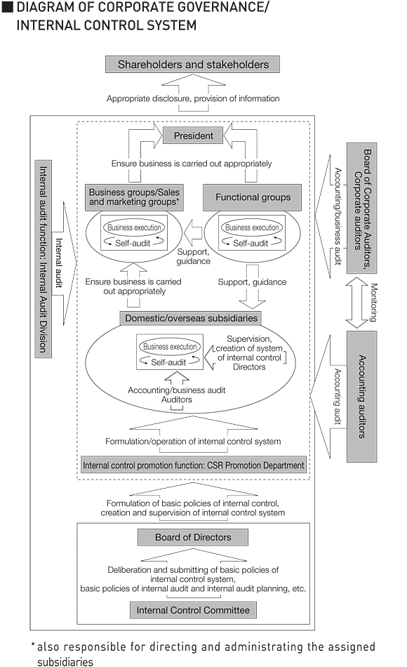 Diagram of Corporate Governance / Internal Control System