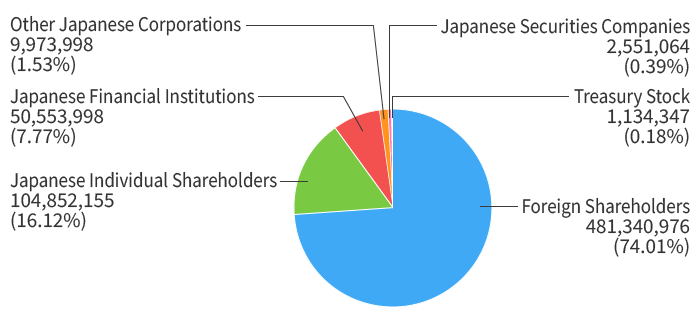 Graph: Share Distribution (Total Issued Shares Ratio) 