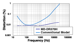 Distortion vs Frequency Graph