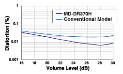 Distortion vs Volume Level Graph