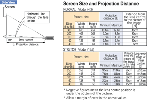 Correlation of the Projector to the screen