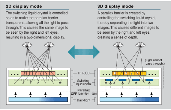 Operating Principle of 3D LCDs