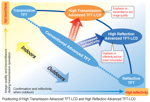 Positioning of High Transmssion Advanced TFT LCD and High Reflection Advanced TFT LCD