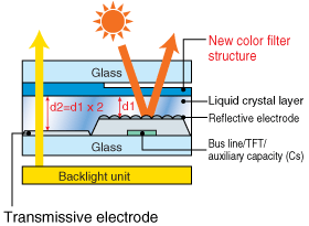 High Reflection Advanced TFT LCD