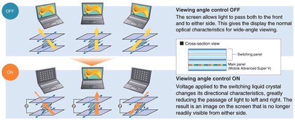 How the Switchable Viewing-angle LCD Works