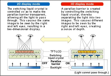 comparison of 2D display and 3D display mode