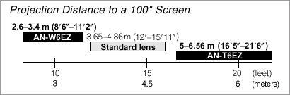 Projection Distance to a 100inch Screen