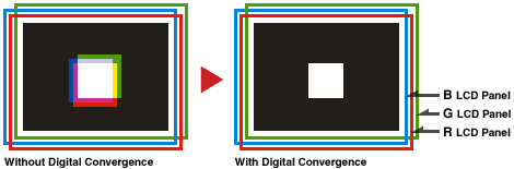 3D Digital Uniformity and Digital Convergence