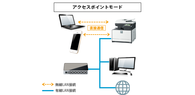 モバイル端末からルーターを経由せずに、ダイレクトに複合機と無線接続